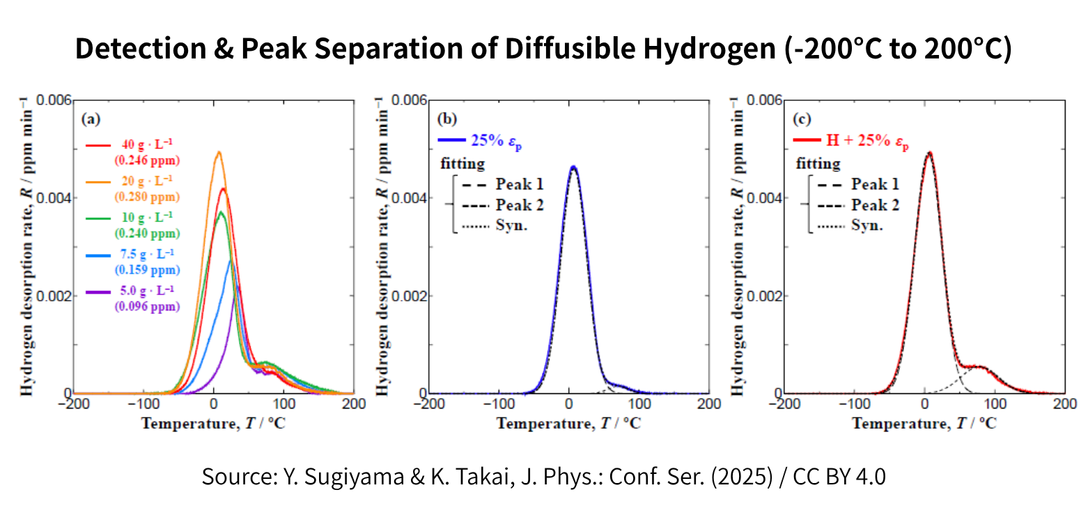 ESCO-TDS-(minus)100 Cryo H2: Cryogenic UHV-TDS for Diffusible Hydrogen Analysis